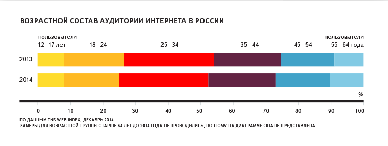 Возраст пользователей интернета. Возрастная аудитория интернет пользователей. Возрастная статистика пользователей интернета. Диаграмма пользователей интернета по возрасту.